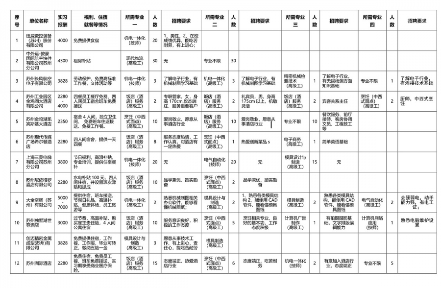 2022年校园双选会用人单位招聘需求汇总 -1_1.jpg